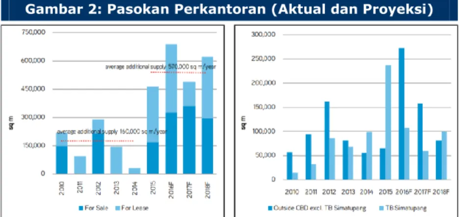 Gambar 2: Pasokan Perkantoran (Aktual dan Proyeksi) 