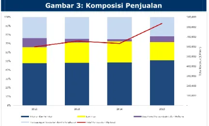Gambar 3: Komposisi Penjualan 