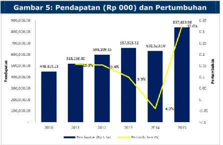 Gambar 5: Pendapatan (Rp 000) dan Pertumbuhan 