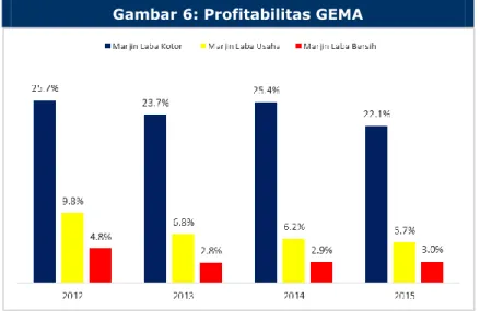 Gambar 6: Profitabilitas GEMA  