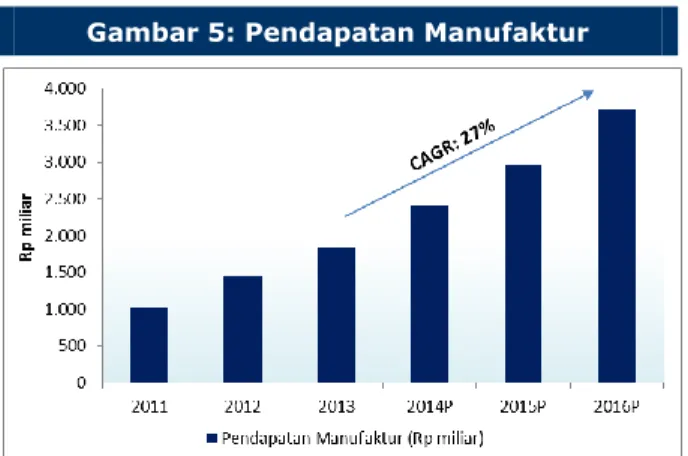 Gambar 5: Pendapatan Manufaktur 