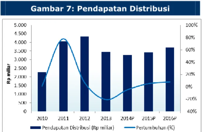Gambar 7: Pendapatan Distribusi 