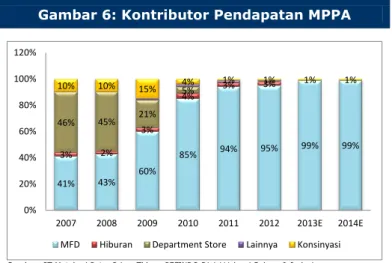Gambar 6: Kontributor Pendapatan MPPA  