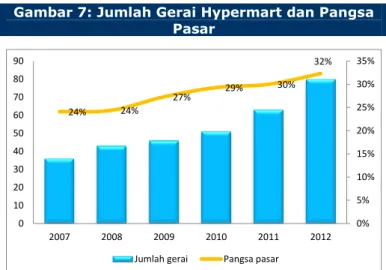Gambar 7: Jumlah Gerai Hypermart dan Pangsa  Pasar  24% 24% 27% 29% 30% 32% 0%5% 10%15%20%25%30%35%0102030405060708090 2007 2008 2009 2010 2011 2012