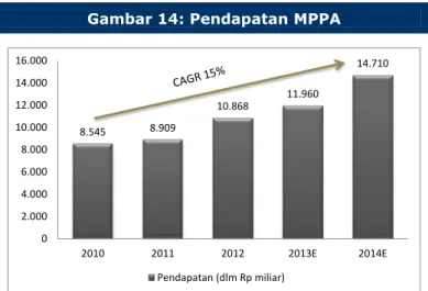 Gambar 14: Pendapatan MPPA 