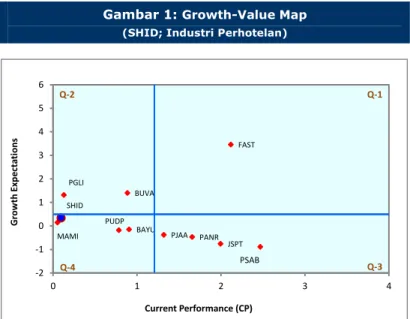 Gambar 1: Growth-Value Map  (SHID; Industri Perhotelan) 