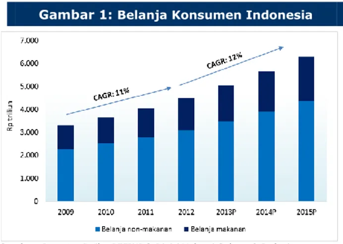 Gambar 1: Belanja Konsumen Indonesia 