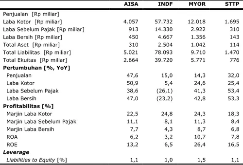 Tabel 5: Kinerja AISA dan Perusahaan Sejenis per Desember 2013 