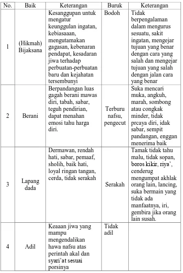 Tabel 1.1. Pokok Pokok Utama Akhlak 