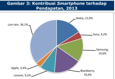 Gambar 3: Kontribusi Smartphone terhadap  Pendapatan, 2013  Nokia, 15,9% Sony, 4,2% Samsung,  14,6% Blackberry,  16,6% Lenovo, 9,2%Apple, 3,4%Lain-lain, 36,1%