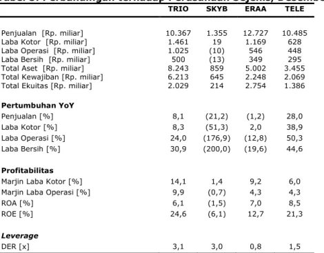Tabel 3: Perbandingan terhadap Perusahaan Sejenis, Desember 2013 