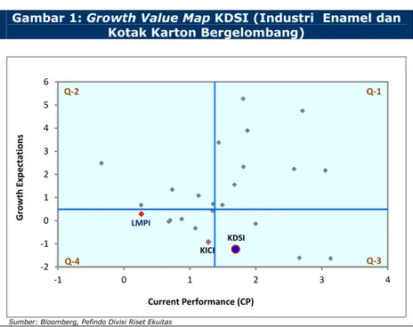 Gambar 1: Growth Value Map KDSI (Industri  Enamel dan  Kotak Karton Bergelombang) 