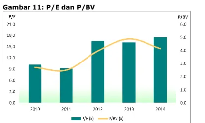 Tabel 9: Laporan Laba Rug Komprehensif Konsolidasi  Rp miliar  2012  2013  2014  2015P  2016P  Penjualan   2.269    2.382    2.633    2.854    3.177   Harga pokok penjualan   (1.669)  (1.738)  (1.848)  (2.013)   (2.238)  Laba Kotor   600    644    785    8