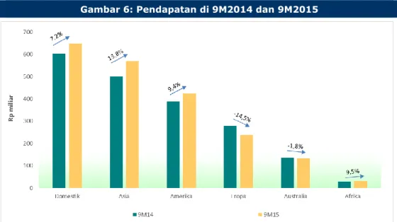 Gambar 6: Pendapatan di 9M2014 dan 9M2015 