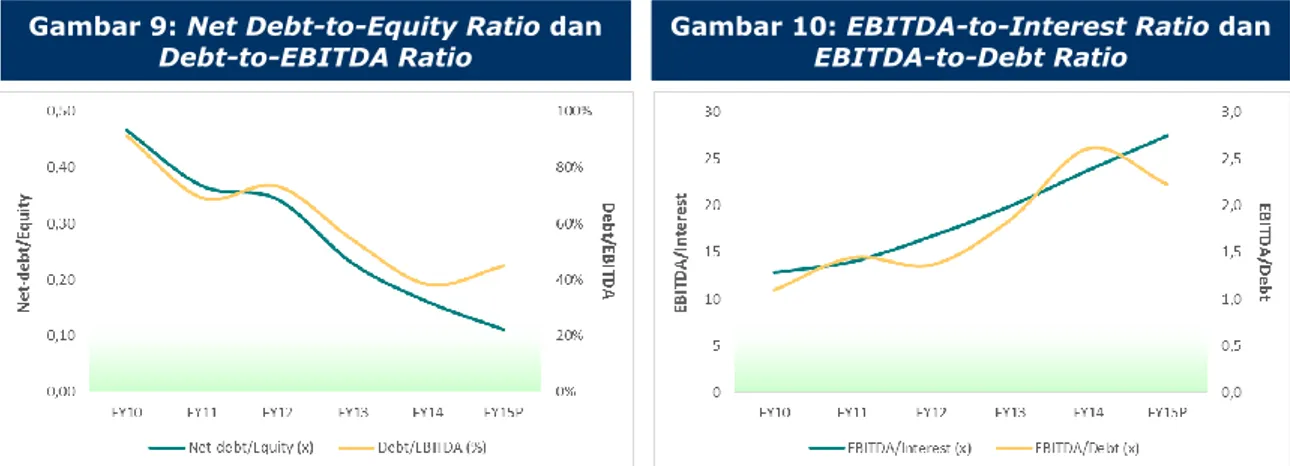 Gambar 9: Net Debt-to-Equity Ratio dan 
