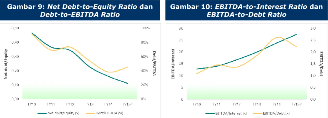 Gambar 9: Net Debt-to-Equity Ratio dan 