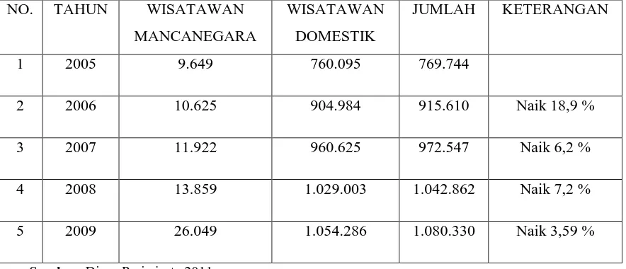 Tabel 1.3: Jumlah Wisatawan di Kota Surakarta tahun 2005-2010  
