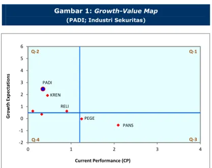 Gambar 1: Growth-Value Map  (PADI; Industri Sekuritas) 