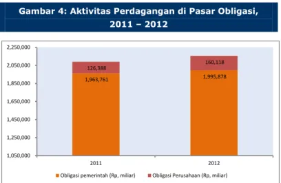 Gambar 3: Total Frekuensi  Transaksi 2011 - 2012 