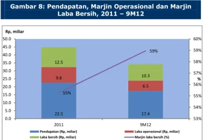 Gambar 8: Pendapatan, Marjin Operasional dan Marjin  Laba Bersih, 2011 – 9M12                   22.5 17.49.86.512.510.355% 59% 53%54%55%56%57%58%59%60%0.05.010.015.020.025.030.035.040.045.050.0 2011 9M12 %Rp, miliar
