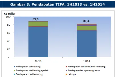 Gambar 3: Pendapatan TIFA, 1H2013 vs. 1H2014 