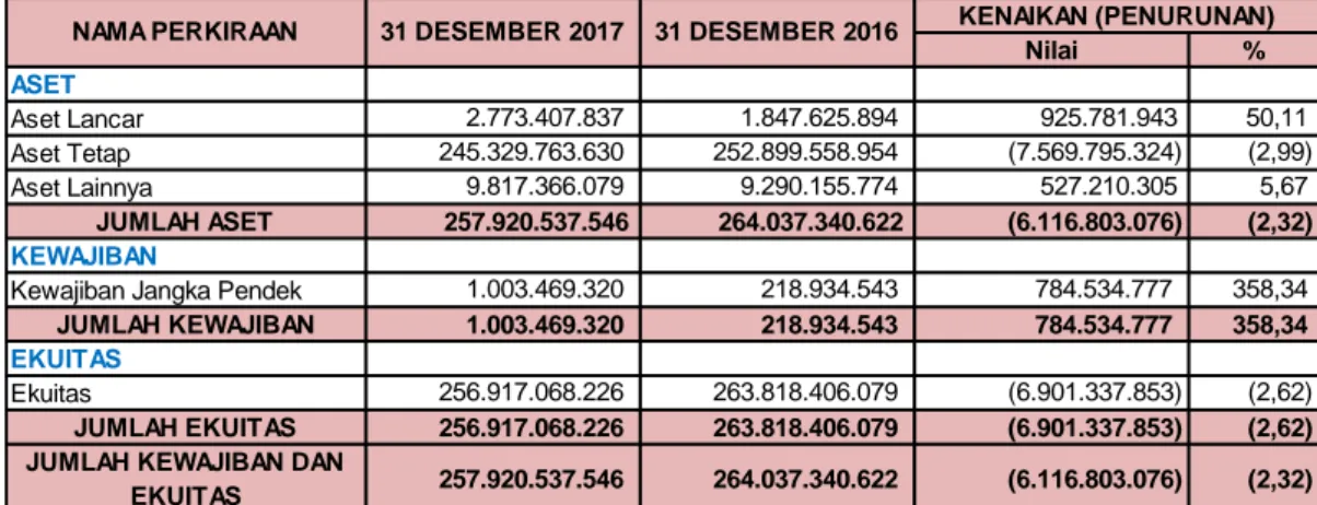 Tabel 3  Ringkasan Neraca  per 31 Desember 2017 dan 2016 