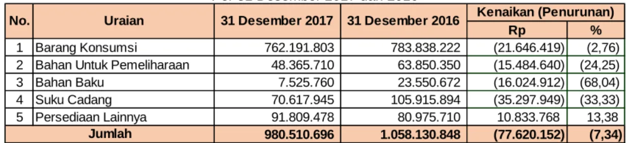 Tabel 19  Rincian Persediaan   Per 31 Desember 2017 dan 2016 