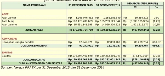 Tabel 3  Ringkasan Neraca  
