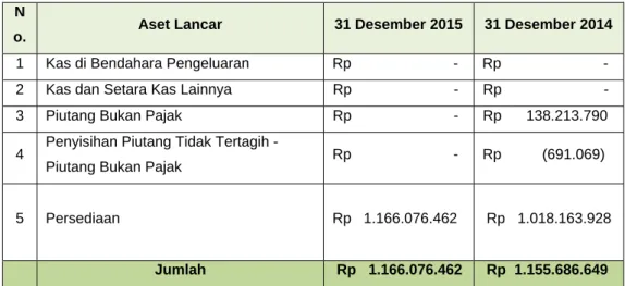 Tabel 13  Rincian Aset Lancar  