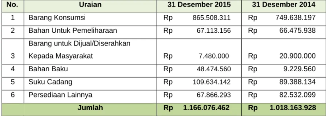 Tabel 15  Rincian Persediaan  31 Desember 2015 