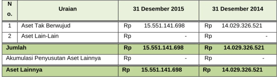 Tabel 22  Rincian Aset Lainnya 