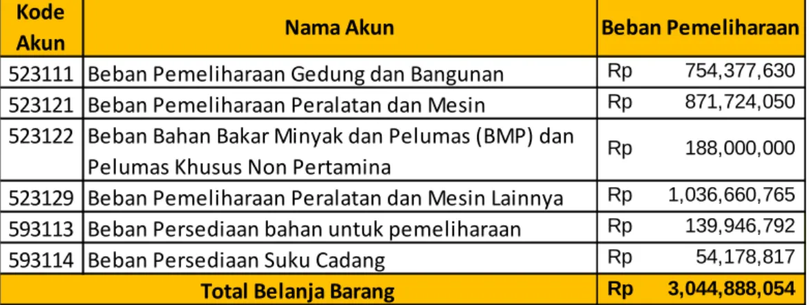 Tabel 28  Rincian Pemeliharaan 
