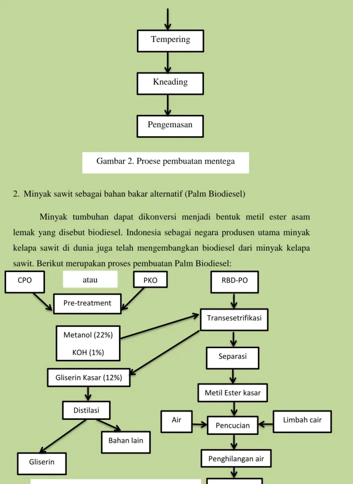 Gambar 2. Proese pembuatan mentega 