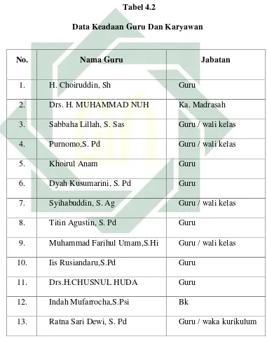 Tabel 4.2Data Keadaan Guru Dan Karyawan