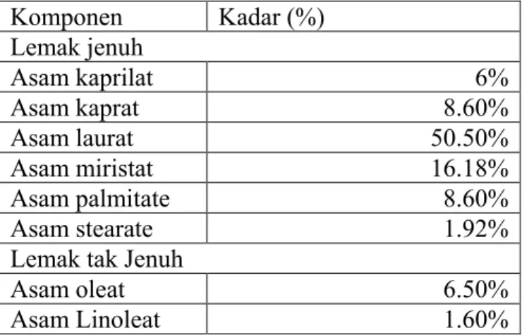 Tabel I.1. Komponen Minyak Kelapa 