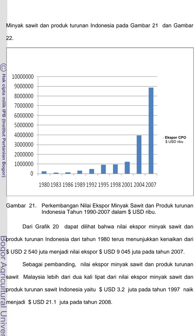 Gambar  21.   Perkembangan Nilai Ekspor Minyak Sawit dan Produk turunan    Indonesia Tahun 1990-2007 dalam $ USD ribu