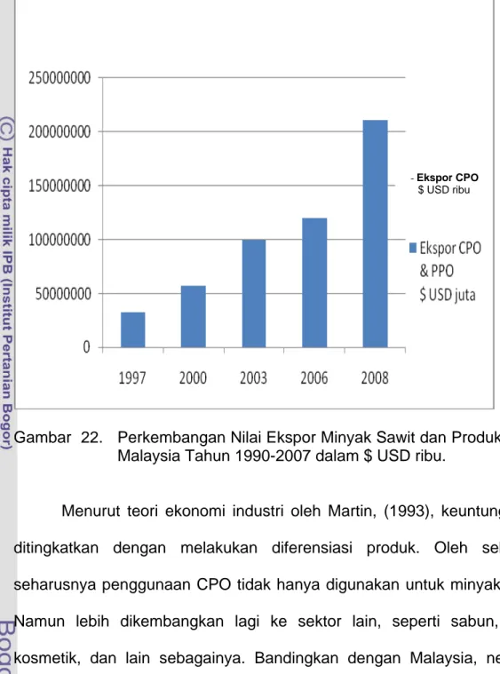 Gambar  22.   Perkembangan Nilai Ekspor Minyak Sawit dan Produk turunan  Malaysia Tahun 1990-2007 dalam $ USD ribu