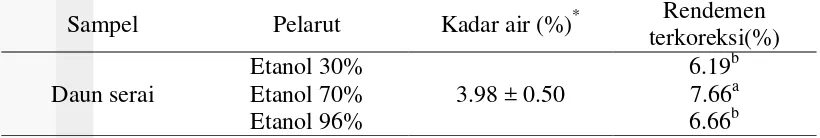 Tabel 1  Kadar air simplisia dan rendemen ekstrak daun serai 