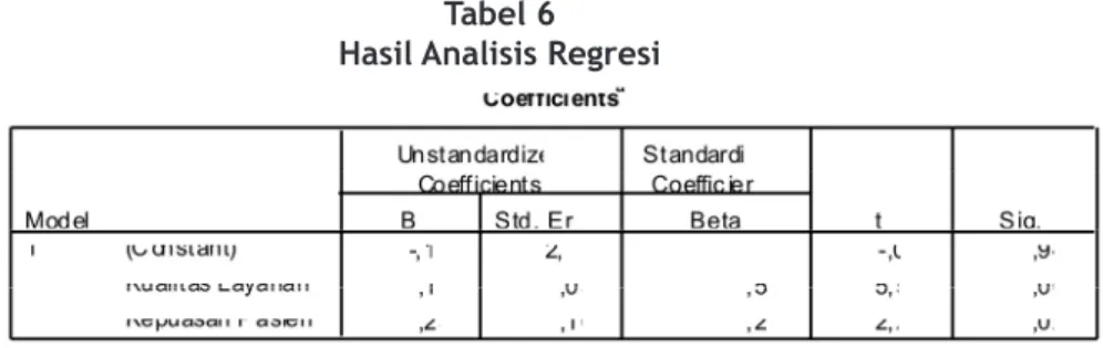 Tabel 6 Hasil Analisis Regresi