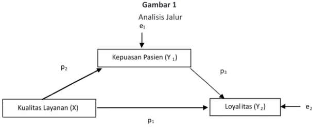 Diagram  jalur  memberikan  secara  eksplisif  hubungan  kausalitas  antar  variabel  berdasarkan  pada  teori