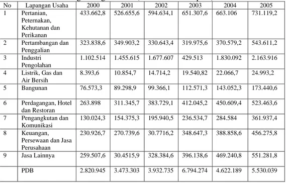 Tabel 1.1.    Produk Domestik Bruto Indonesia Menurut Lapangan Usaha Atas  Dasar Harga Yang Berlaku (dalam  milliar rupiah) 