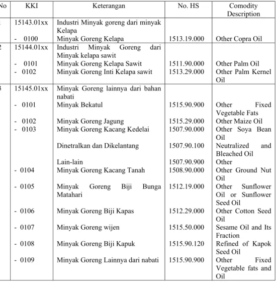 Tabel 2.1 Klasifikasi Minyak Goreng Nabati Menurut Klasifiskasi Komoditi  Indonesia 