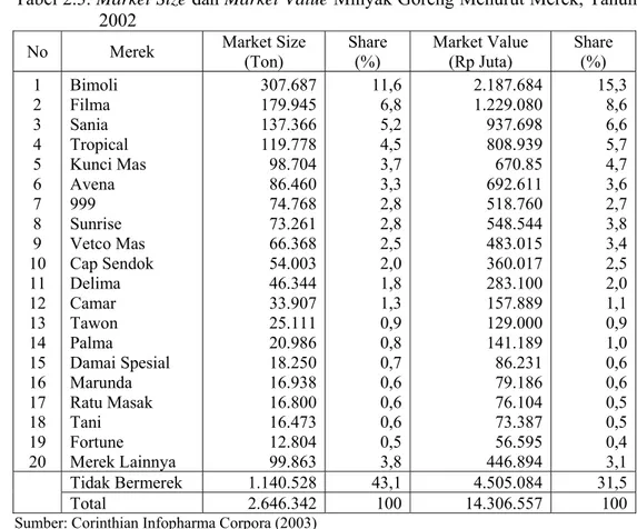 Tabel 2.3. Market Size dan Market Value Minyak Goreng Menurut Merek, Tahun  2002 