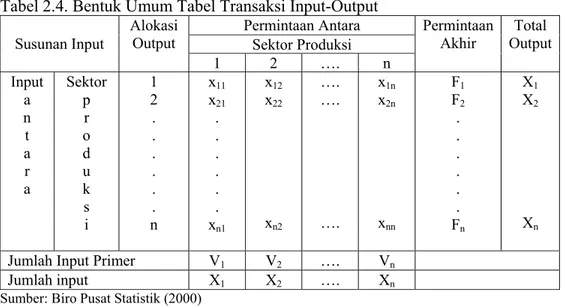 Tabel 2.4. Bentuk Umum Tabel Transaksi Input-Output  Permintaan Antara  Sektor Produksi Susunan Input Alokasi Output  1 2 …