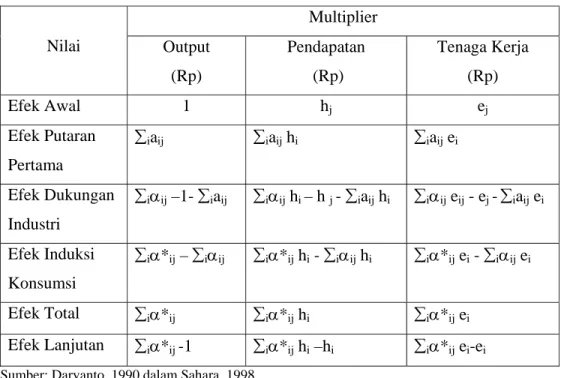 Tabel 3.1 Rumus Multiplier Output, Pendapatan dan Tenaga Kerja  Multiplier  Nilai  Output   (Rp)  Pendapatan  (Rp)  Tenaga Kerja  (Rp)  Efek Awal  1  h j e j Efek Putaran  Pertama  ∑ i a ij ∑ i a ij  h i ∑ i a ij  e i Efek Dukungan  Industri  ∑ i α ij  –1-