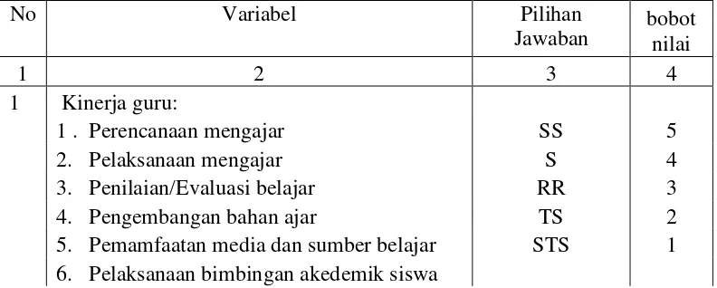 Tabel 3.2 Pembobotan variabel penelitian 