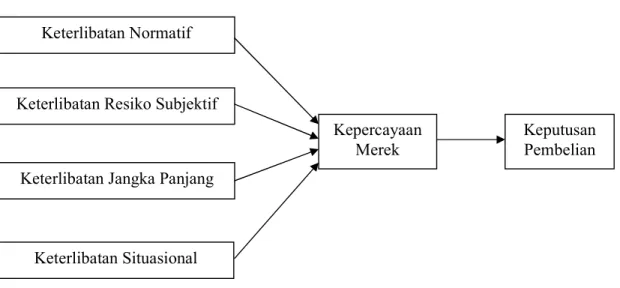 Gambar 1. Model Penelitian 