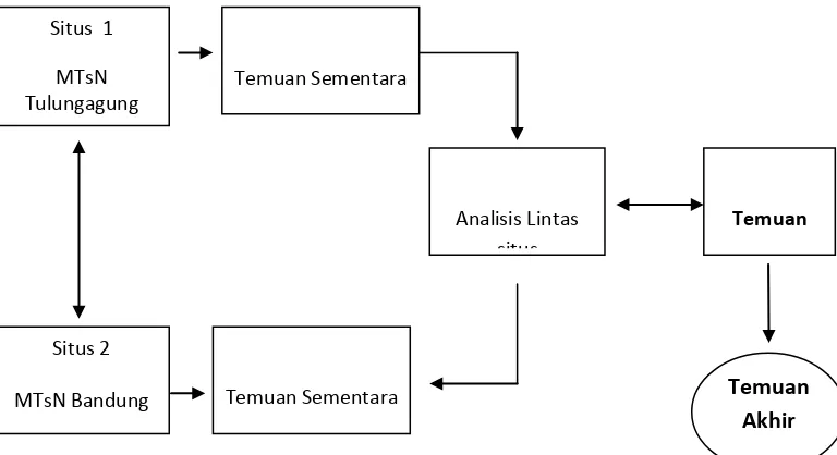 Gambar 1.2 Kegiatan Analisis Data Lintas situs 