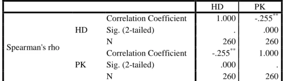 Tabel 4.  Uji Korelasi  Correlations  HD  PK  Spearman's rho  HD  Correlation Coefficient  1.000  -.255 **Sig