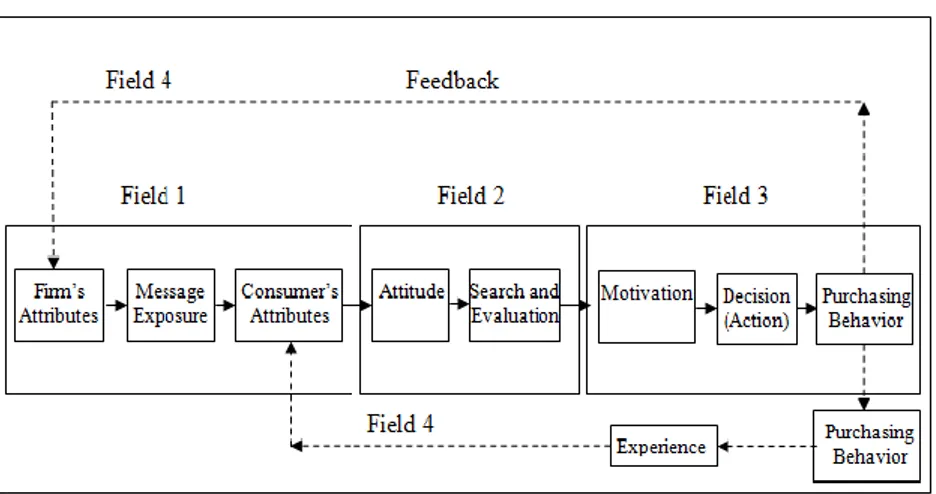 Tabel 2.  Berbagai  Model  Perilaku  Konsumen  ditinjau  dari  tujuan dan Unit Analisis   